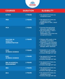 Courses eligibilty criteria list of Future Education